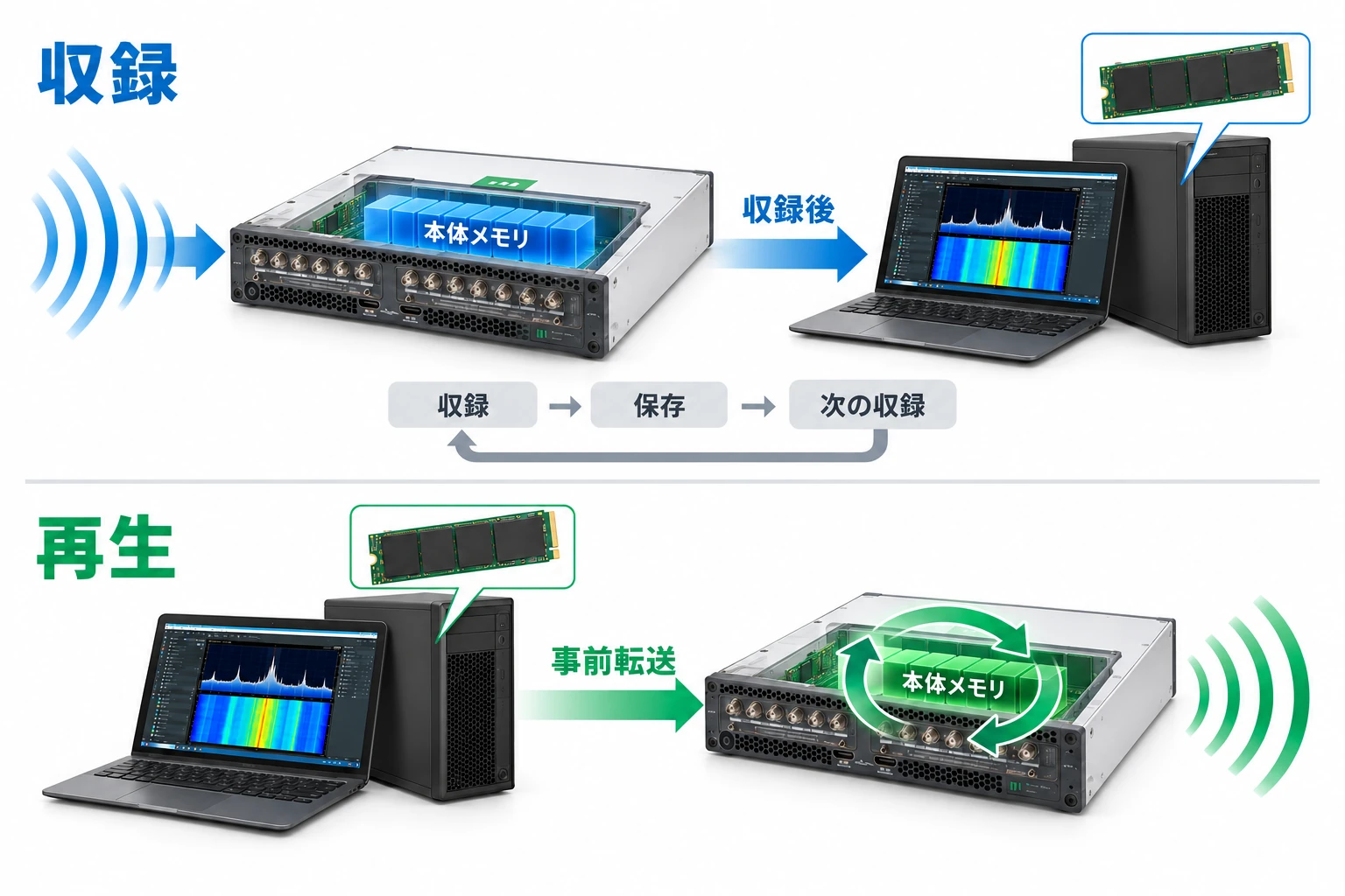 本体メモリ方式。X420の本体メモリに収録し、収録後にPCへ保存。再生波形は事前転送し、本体メモリから繰り返しRF再生。内部は模式表現。